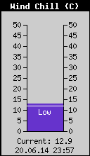 Current Wind Chill