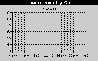 Outside Humidity History