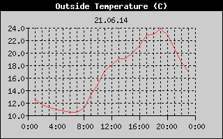 Outside Temperature History