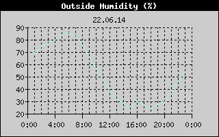 Outside Humidity History