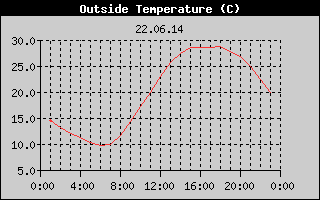 Outside Temperature History