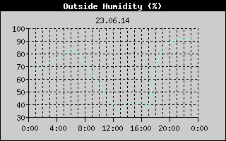 Outside Humidity History