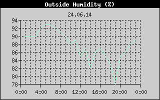 Outside Humidity History