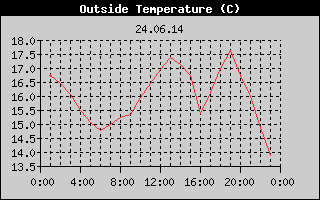 Outside Temperature History