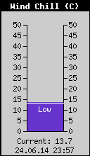 Current Wind Chill