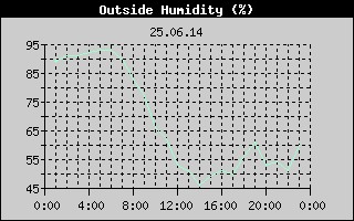 Outside Humidity History