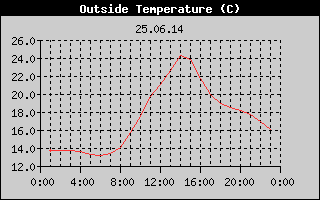 Outside Temperature History