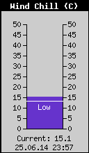 Current Wind Chill
