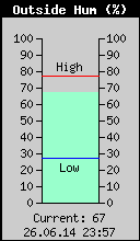 Current Outside Humidity