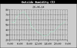 Outside Humidity History