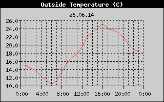 Outside Temperature History