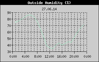 Outside Humidity History