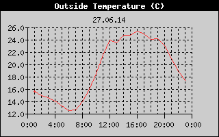 Outside Temperature History