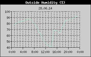 Outside Humidity History