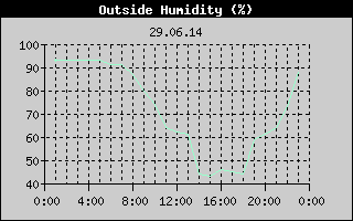 Outside Humidity History