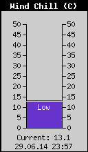 Current Wind Chill