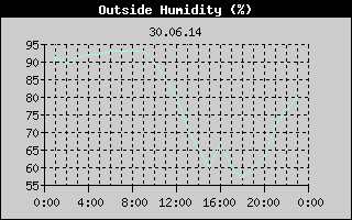 Outside Humidity History