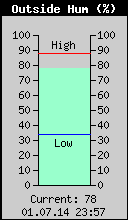 Current Outside Humidity