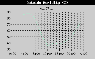 Outside Humidity History
