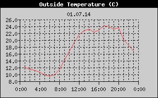 Outside Temperature History