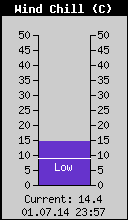 Current Wind Chill