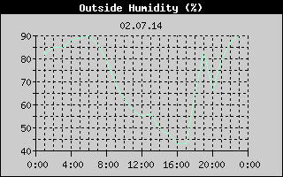 Outside Humidity History