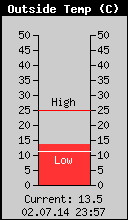 Current Outside Temperature