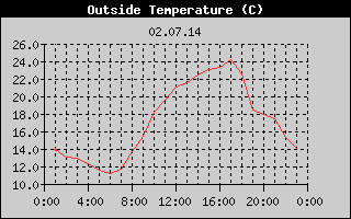 Outside Temperature History