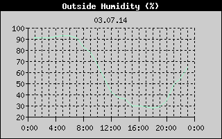 Outside Humidity History