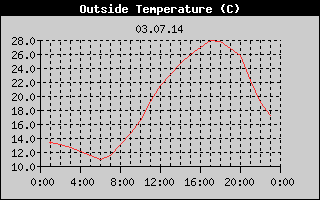Outside Temperature History