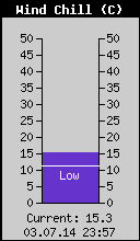 Current Wind Chill