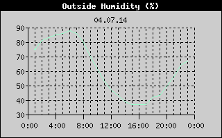 Outside Humidity History