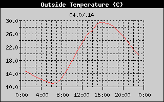 Outside Temperature History