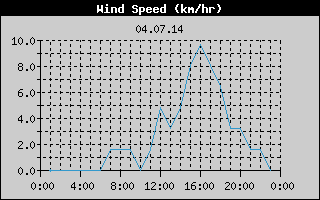 Wind Speed History