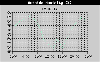 Outside Humidity History