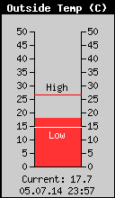 Current Outside Temperature