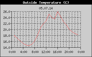 Outside Temperature History