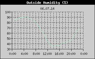 Outside Humidity History