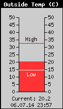 Current Outside Temperature