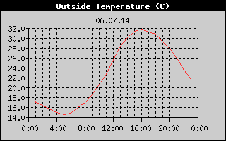 Outside Temperature History