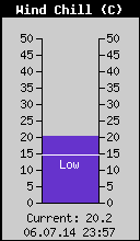 Current Wind Chill