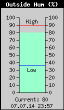 Current Outside Humidity