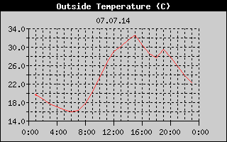 Outside Temperature History
