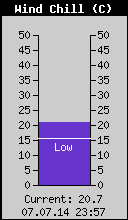 Current Wind Chill