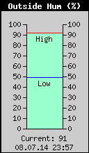Current Outside Humidity