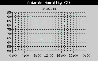 Outside Humidity History