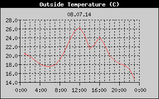 Outside Temperature History