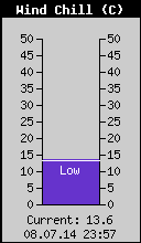 Current Wind Chill
