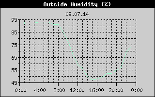 Outside Humidity History