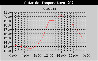 Outside Temperature History